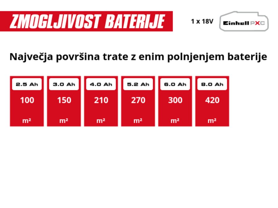 Grafika: Največja površina trate z enim polnjenjem baterije, 1 x 2,5 Ah - 100 m², 1 x 3,0 Ah - 150 m², 1 x 4,0 Ah - 210 m², 1 x 5,2 Ah - 270 m², 1 x 6,0 Ah - 300 m², 1 x 8,0 Ah - 420 m²