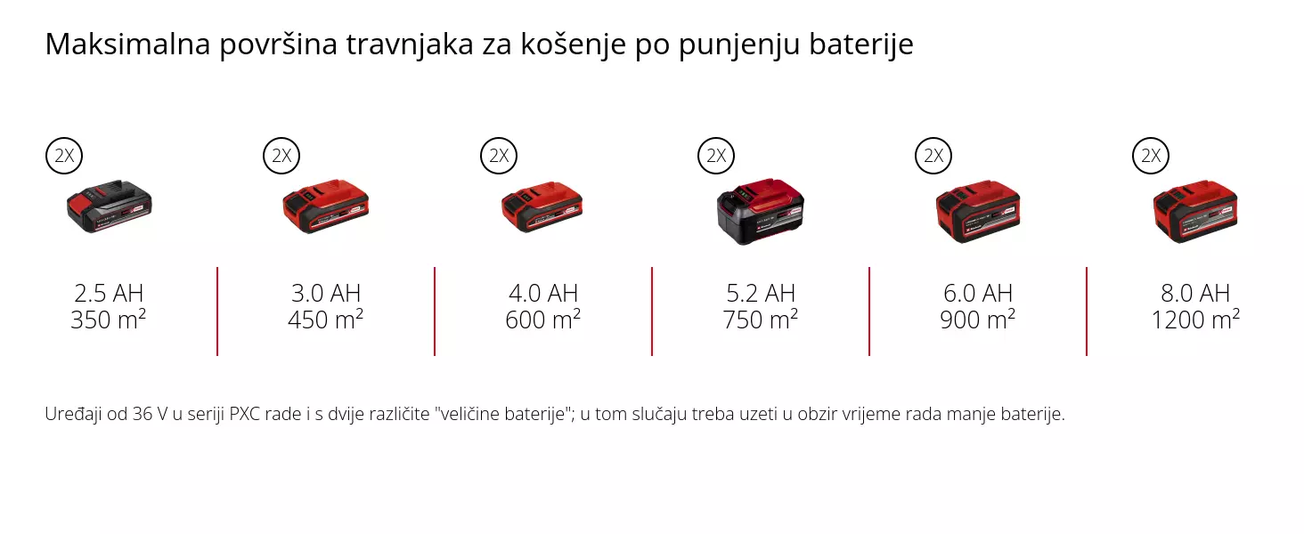 Grafika: Maksimalno vrijeme rada po jednom punjenju baterije, 1 x 2,0 Ah - 240 min, 1 x 2,5 Ah - 300 min, 1 x 3,0 Ah - 360 min, 1 x 4,0 Ah - 480 min, 1 x 5,2 Ah - 650 min, 1 x 6,0 Ah - 720 min, 1 x 8,0 Ah - 960 min