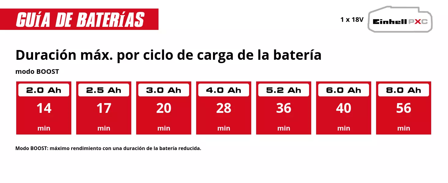Gráfico: Duración máx. por ciclo de carga de la batería, modo ECO, 1 x 2,0 Ah - 18 min, 1 x 2,5 Ah - 22 min, 1 x 3,0 Ah - 27 min, 1 x 4,0 Ah - 36 min, 1 x 5,2 Ah - 47 min, 1 x 6,0 Ah - 54 min, 1 x 8,0 Ah - 72 min, Modo ECO: mayor duración de la batería con un rendimiento reducido.