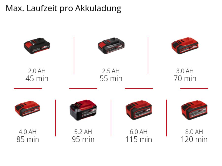 Graphic: Max. Laufzeit pro Akkuladung, 1 x 2,0 Ah - 45 min, 1 x 2,5 Ah - 55 min, 1 x 3,0 Ah - 70 min, 1 x 4,0 Ah - 85 min, 1 x 5,2 Ah - 95 min, 1 x 6,0 Ah - 115 min, 1 x 8,0 Ah - 120 min