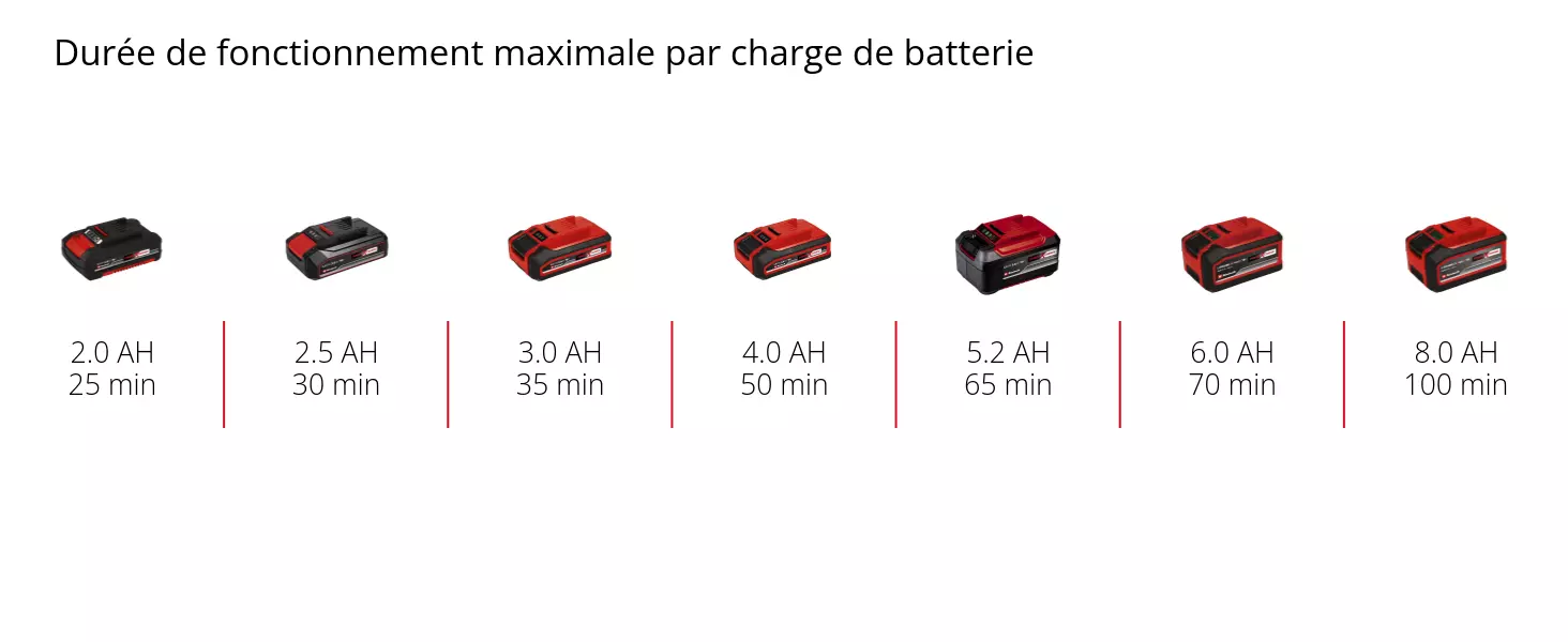 Graphique: Durée de fonctionnement maximale par charge de batterie, 1 x 2,0 Ah - 25 min, 1 x 2,5 Ah - 30 min, 1 x 3,0 Ah - 35 min, 1 x 4,0 Ah - 50 min, 1 x 5,2 Ah - 65 min, 1 x 6,0 Ah - 70 min, 1 x 8,0 Ah - 100 min