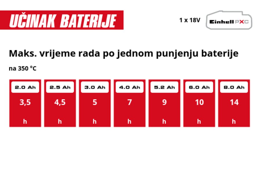 Grafika: Maks. vrijeme rada po jednom punjenju baterije, na 350 °C, 1 x 2,0 Ah - 3,5 h, 1 x 2,5 Ah - 4,5 h, 1 x 3,0 Ah - 5 h, 1 x 4,0 Ah - 7 h, 1 x 5,2 Ah - 9 h, 1 x 6,0 Ah - 10 h, 1 x 8,0 Ah - 14 h