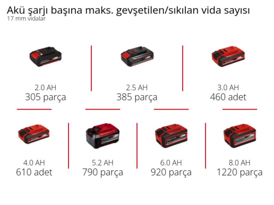Grafik: Akü şarjı başına maks. gevşetilen/sıkılan vida sayısı, 17 mm vidalar, 1 x 2,0 Ah - 305 parça, 1 x 2,5 Ah - 385 parça, 1 x 3,0 Ah - 460 adet, 1 x 4,0 Ah - 610 adet, 1 x 5,2 Ah - 790 parça, 1 x 6,0 Ah - 920 parça, 1 x 8,0 Ah - 1220 parça