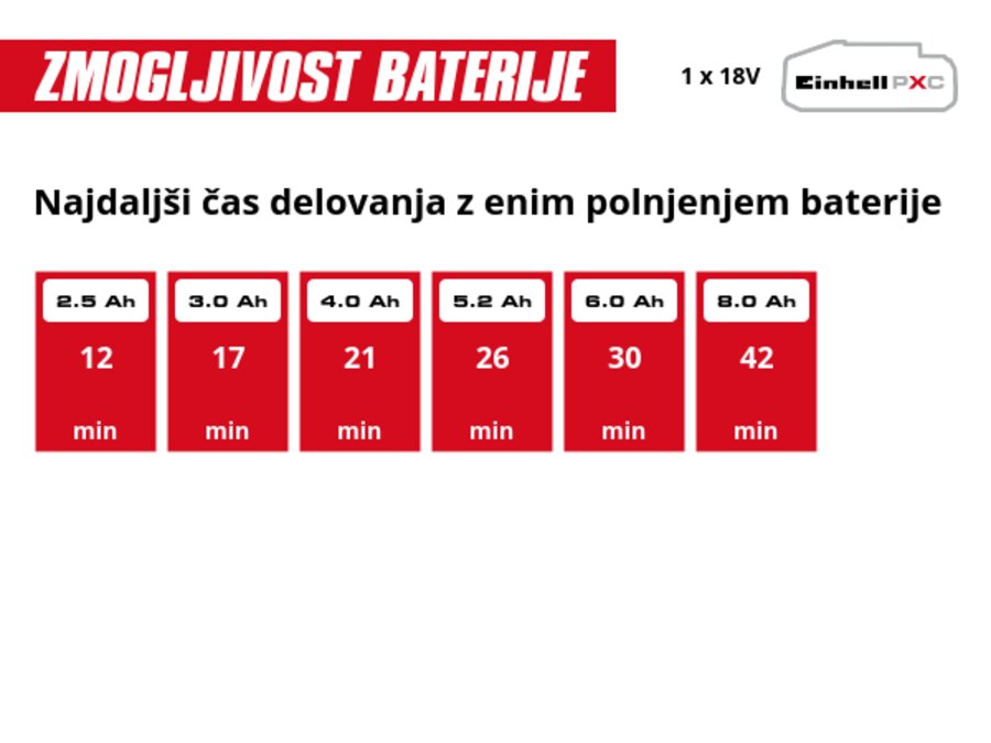 Grafika: Najdaljši čas delovanja z enim polnjenjem baterije, 1 x 2,5 Ah - 12 min, 1 x 3,0 Ah - 17 min, 1 x 4,0 Ah - 21 min, 1 x 5,2 Ah - 26 min, 1 x 6,0 Ah - 30 min, 1 x 8,0 Ah - 42 min