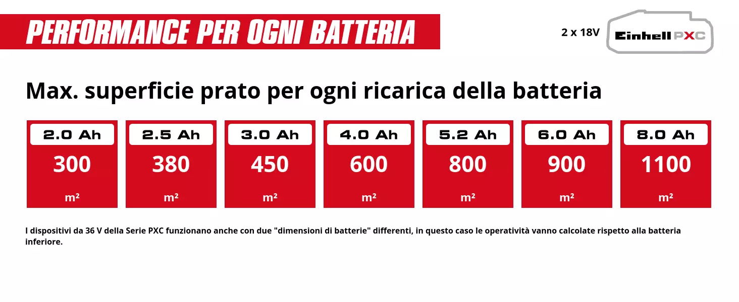 Grafica: Max. superficie prato per ogni ricarica della batteria, 2 x 2,0 Ah - 300 m², 2 x 2,5 Ah - 380 m², 2 x 3,0 Ah - 450 m², 2 x 4,0 Ah - 600 m², 2 x 5,2 Ah - 800 m², 2 x 6,0 Ah - 900 m², 2 x 8,0 Ah - 1100 m², I dispositivi da 36 V della Serie PXC funzionano anche con due "dimensioni di batterie" differenti, in questo caso le operatività vanno calcolate rispetto alla batteria inferiore.
