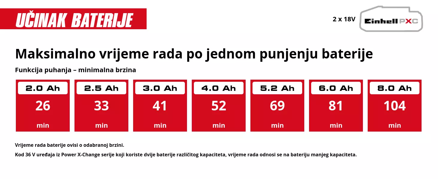 Grafika: Maksimalno vrijeme rada po jednom punjenju baterije, Funkcija puhanja – minimalna brzina, 2 x 2,0 Ah - 26 min, 2 x 2,5 Ah - 33 min, 2 x 3,0 Ah - 41 min, 2 x 4,0 Ah - 52 min, 2 x 5,2 Ah - 69 min, 2 x 6,0 Ah - 81 min, 2 x 8,0 Ah - 104 min, Vrijeme rada baterije ovisi o odabranoj brzini., Kod 36 V uređaja iz Power X-Change serije koji koriste dvije baterije različitog kapaciteta, vrijeme rada odnosi se na bateriju manjeg kapaciteta.