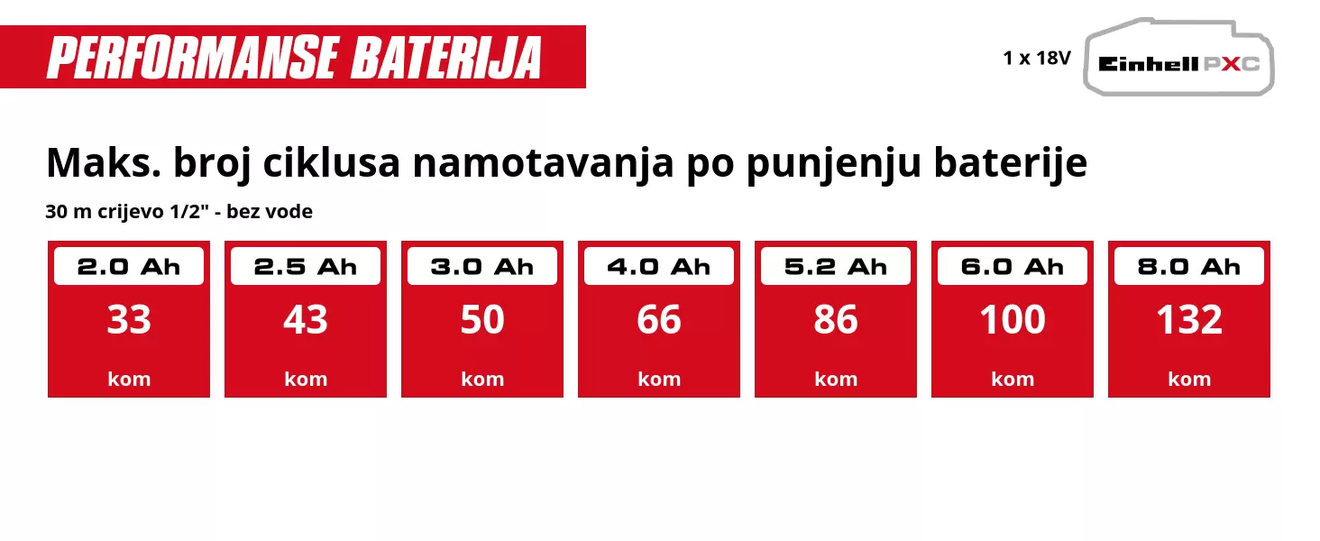 Grafika: Maks. broj ciklusa namotavanja po punjenju baterije, 30 m crijevo 1/2" - bez vode, 1 x 2,0 Ah - 33 kom, 1 x 2,5 Ah - 43 kom, 1 x 3,0 Ah - 50 kom, 1 x 4,0 Ah - 66 kom, 1 x 5,2 Ah - 86 kom, 1 x 6,0 Ah - 100 kom, 1 x 8,0 Ah - 132 kom