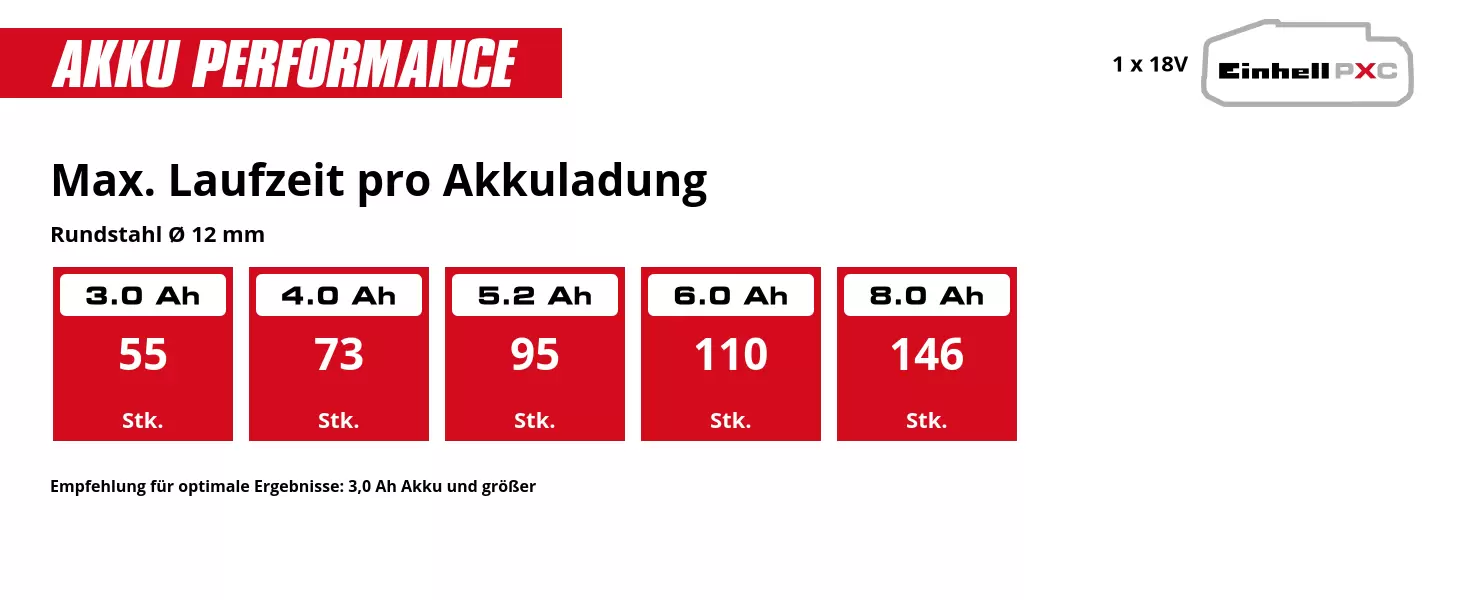 Grafik: Max. Laufzeit pro Akkuladung, Rundstahl Ø 12 mm, 1 x 3,0 Ah - 55 Stk., 1 x 4,0 Ah - 73 Stk., 1 x 5,2 Ah - 95 Stk., 1 x 6,0 Ah - 110 Stk., 1 x 8,0 Ah - 146 Stk., Empfehlung für optimale Ergebnisse: 3,0 Ah Akku und größer