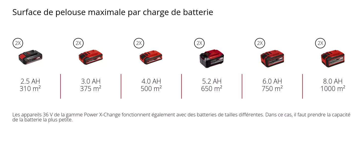 Graphique: Surface de pelouse maximale par charge de batterie, 2 x 2,5 Ah - 310 m², 2 x 3,0 Ah - 375 m², 2 x 4,0 Ah - 500 m², 2 x 5,2 Ah - 650 m², 2 x 6,0 Ah - 750 m², 2 x 8,0 Ah - 1000 m², Les appareils 36 V de la gamme Power X-Change fonctionnent également avec des batteries de tailles différentes. Dans ce cas, il faut prendre la capacité de la batterie la plus petite.