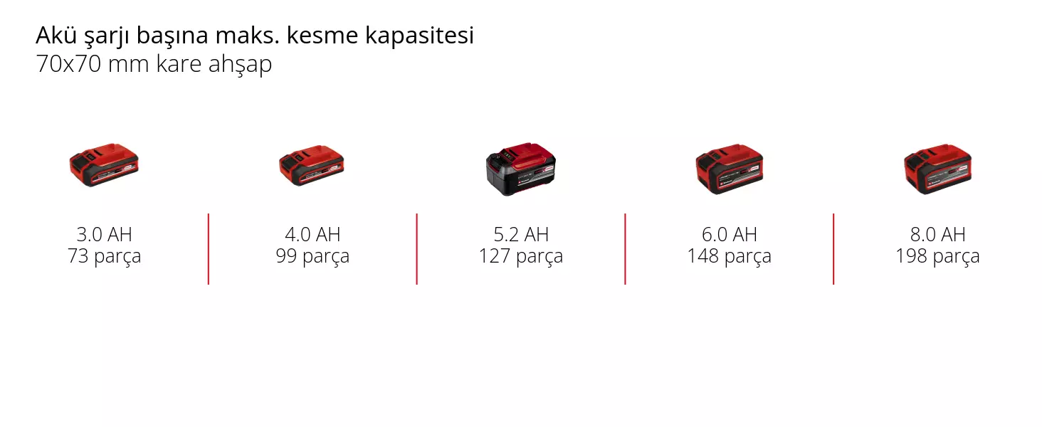 Grafik: Akü şarjı başına maks. kesme kapasitesi, 70x70 mm kare ahşap, 1 x 3,0 Ah - 73 parça, 1 x 4,0 Ah - 99 parça, 1 x 5,2 Ah - 127 parça, 1 x 6,0 Ah - 148 parça, 1 x 8,0 Ah - 198 parça