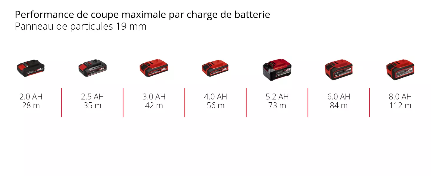 Graphic: Performance de coupe maximale par charge de batterie, Panneau de particules 19 mm, 1 x 2,0 Ah - 28 m, 1 x 2,5 Ah - 35 m, 1 x 3,0 Ah - 42 m, 1 x 4,0 Ah - 56 m, 1 x 5,2 Ah - 73 m, 1 x 6,0 Ah - 84 m, 1 x 8,0 Ah - 112 m