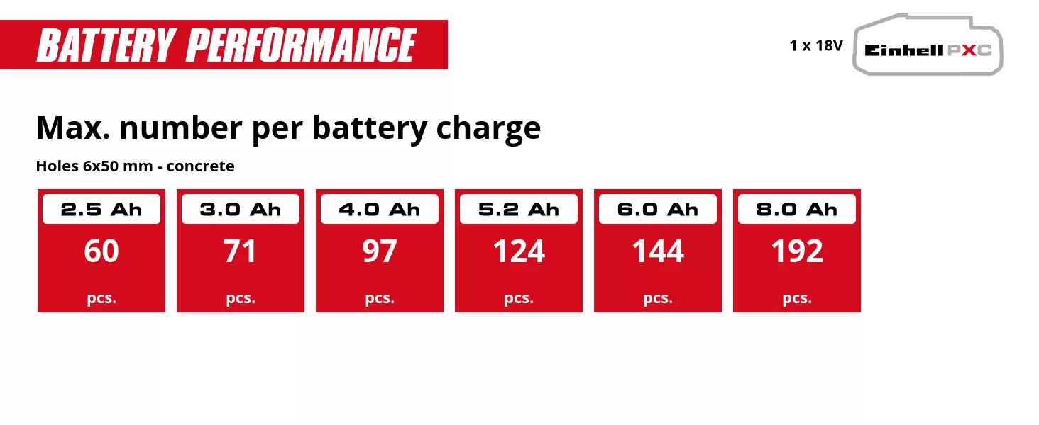 Graphic: Max. number per battery charge, Holes 6x50 mm - concrete, 1 x 2,5 Ah - 60 pcs., 1 x 3,0 Ah - 71 pcs., 1 x 4,0 Ah - 97 pcs., 1 x 5,2 Ah - 124 pcs., 1 x 6,0 Ah - 144 pcs., 1 x 8,0 Ah - 192 pcs.