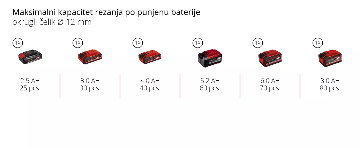 Grafika: Maksimalni kapacitet rezanja po punjenu baterije, okrugli čelik Ø 12 mm, 1 x 2,5 Ah - 25 pcs., 1 x 3,0 Ah - 30 pcs., 1 x 4,0 Ah - 40 pcs., 1 x 5,2 Ah - 60 pcs., 1 x 6,0 Ah - 70 pcs., 1 x 8,0 Ah - 80 pcs.
