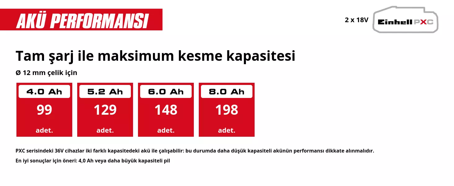 Grafik: Tam şarj ile maksimum kesme kapasitesi, Ø 12 mm çelik için, 2 x 4,0 Ah - 99 adet., 2 x 5,2 Ah - 129 adet., 2 x 6,0 Ah - 148 adet., 2 x 8,0 Ah - 198 adet., PXC serisindeki 36V cihazlar iki farklı kapasitedeki akü ile çalışabilir: bu durumda daha düşük kapasiteli akünün performansı dikkate alınmalıdır., En iyi sonuçlar için öneri: 4,0 Ah veya daha büyük kapasiteli pil