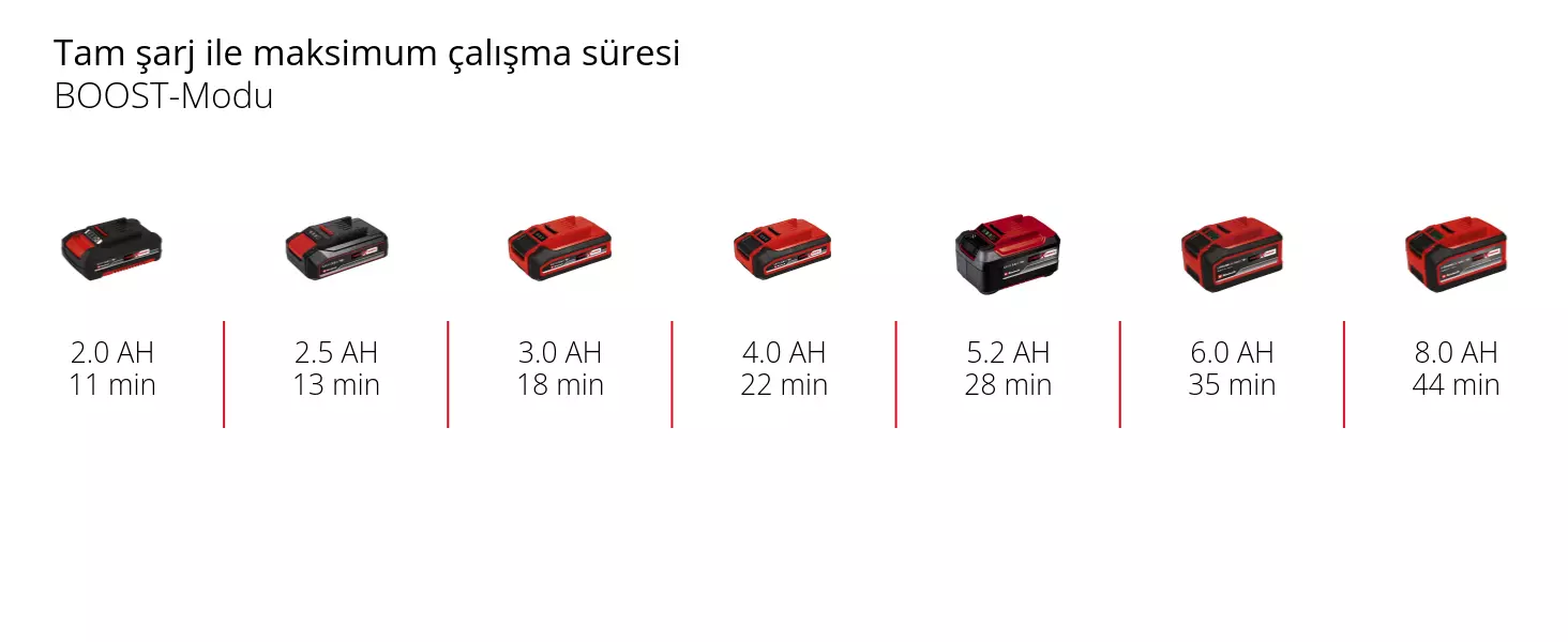 Grafik: Tam şarj ile maksimum çalışma süresi, BOOST-Modu, 1 x 2,0 Ah - 11 min, 1 x 2,5 Ah - 13 min, 1 x 3,0 Ah - 18 min, 1 x 4,0 Ah - 22 min, 1 x 5,2 Ah - 28 min, 1 x 6,0 Ah - 35 min, 1 x 8,0 Ah - 44 min