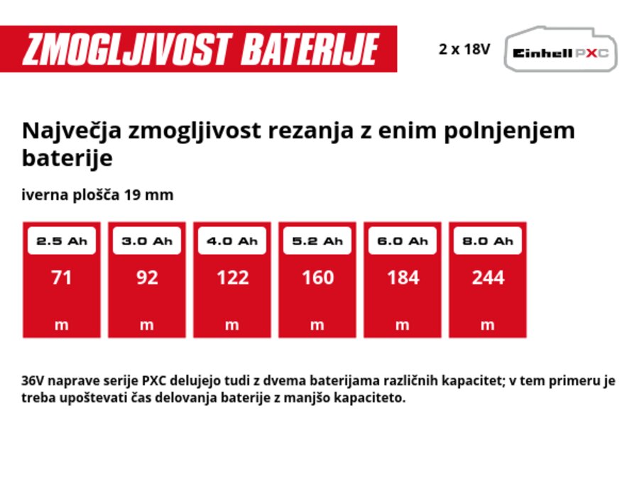 Grafika: Največja zmogljivost rezanja z enim polnjenjem baterije, iverna plošča 19 mm, 2 x 2,5 Ah - 71 m, 2 x 3,0 Ah - 92 m, 2 x 4,0 Ah - 122 m, 2 x 5,2 Ah - 160 m, 2 x 6,0 Ah - 184 m, 2 x 8,0 Ah - 244 m, 36V naprave serije PXC delujejo tudi z dvema baterijama različnih kapacitet; v tem primeru je treba upoštevati čas delovanja baterije z manjšo kapaciteto.