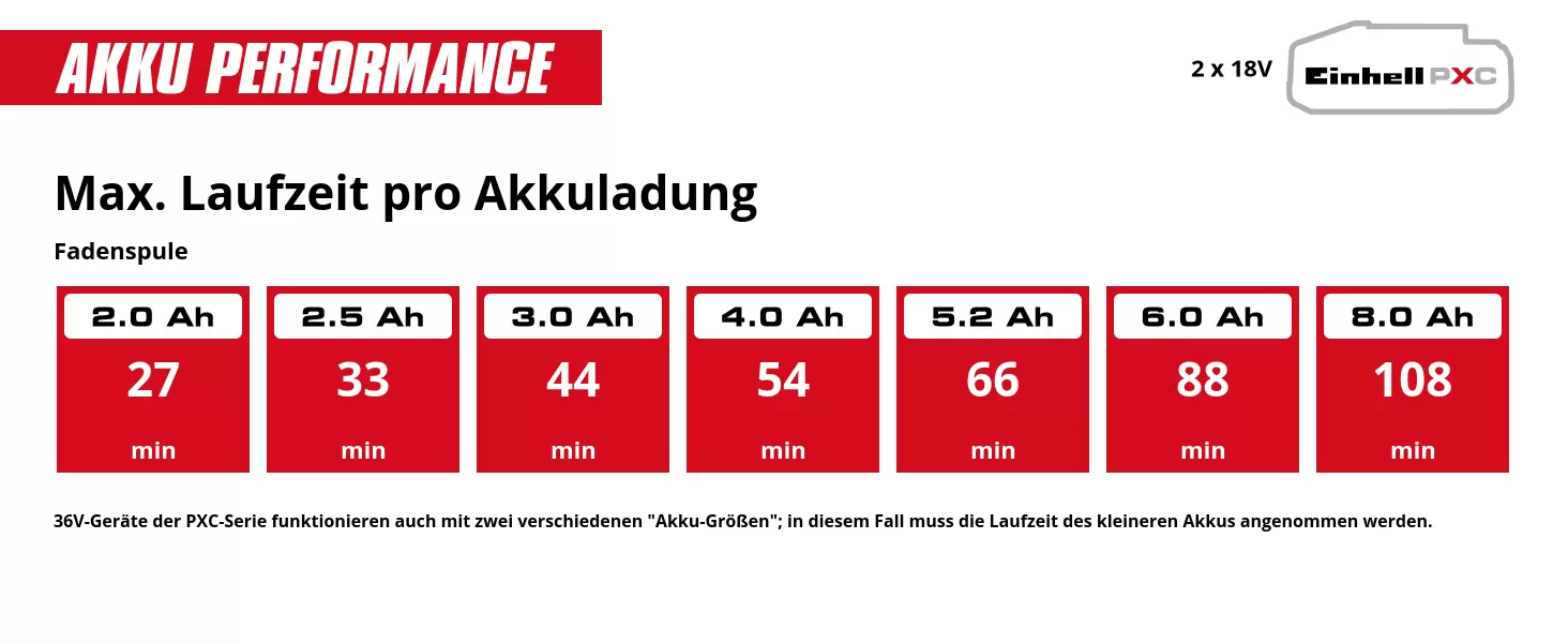 Grafik: Max. Laufzeit pro Akkuladung, Fadenspule, 2 x 2,0 Ah - 27 min, 2 x 2,5 Ah - 33 min, 2 x 3,0 Ah - 44 min, 2 x 4,0 Ah - 54 min, 2 x 5,2 Ah - 66 min, 2 x 6,0 Ah - 88 min, 2 x 8,0 Ah - 108 min, 36V-Geräte der PXC-Serie funktionieren auch mit zwei verschiedenen "Akku-Größen"; in diesem Fall muss die Laufzeit des kleineren Akkus angenommen werden.
