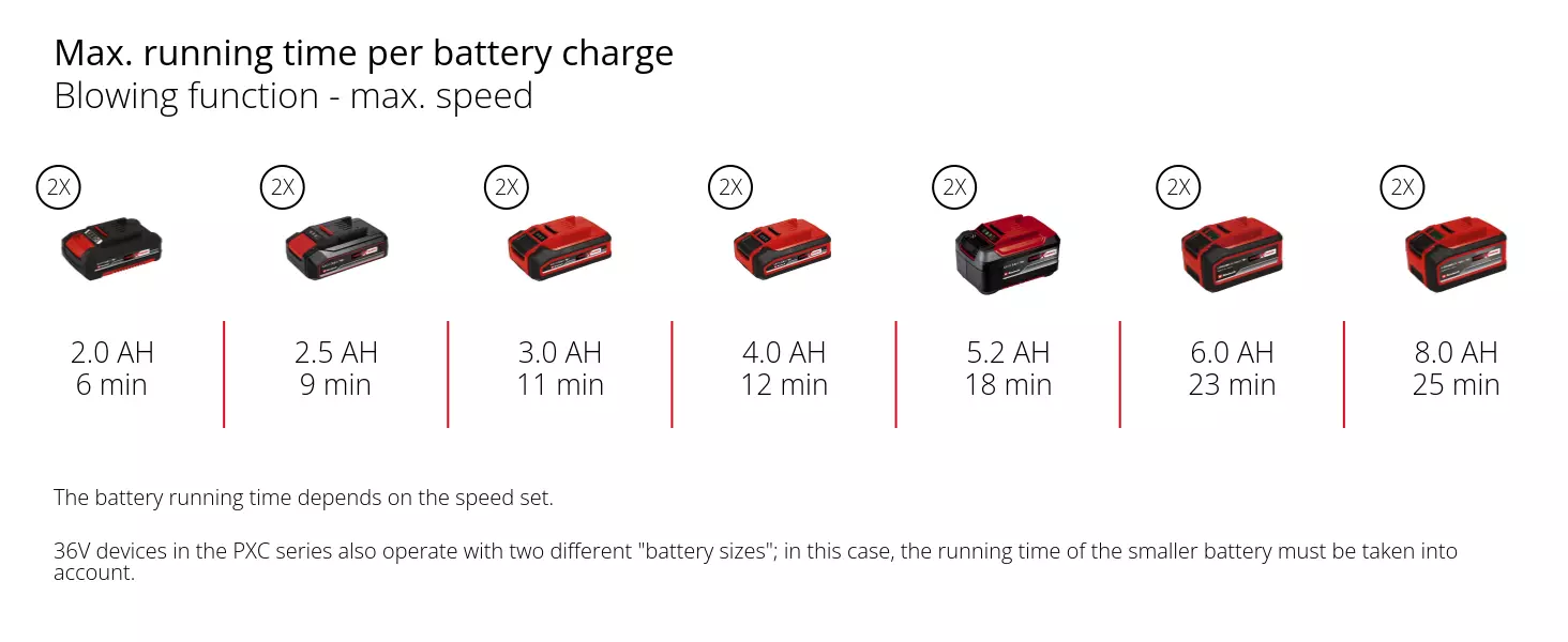 Graphic: Max. running time per battery charge, Blowing function - max. speed, 2 x 2,0 Ah - 6 min, 2 x 2,5 Ah - 9 min, 2 x 3,0 Ah - 11 min, 2 x 4,0 Ah - 12 min, 2 x 5,2 Ah - 18 min, 2 x 6,0 Ah - 23 min, 2 x 8,0 Ah - 25 min, The battery running time depends on the speed set., 36V devices in the PXC series also operate with two different "battery sizes"; in this case, the running time of the smaller battery must be taken into account.