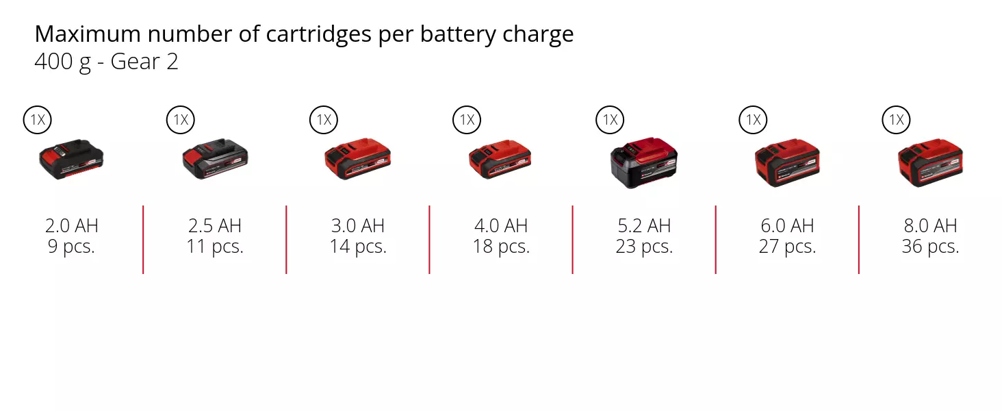 Graphic: Maximum number of cartridges per battery charge, 400 g - Gear 2, 1 x 2,0 Ah - 9 pcs., 1 x 2,5 Ah - 11 pcs., 1 x 3,0 Ah - 14 pcs., 1 x 4,0 Ah - 18 pcs., 1 x 5,2 Ah - 23 pcs., 1 x 6,0 Ah - 27 pcs., 1 x 8,0 Ah - 36 pcs.