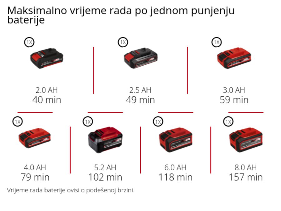 Grafika: Maksimalno vrijeme rada po jednom punjenju baterije, 1 x 2,0 Ah - 40 min, 1 x 2,5 Ah - 49 min, 1 x 3,0 Ah - 59 min, 1 x 4,0 Ah - 79 min, 1 x 5,2 Ah - 102 min, 1 x 6,0 Ah - 118 min, 1 x 8,0 Ah - 157 min, Vrijeme rada baterije ovisi o podešenoj brzini.