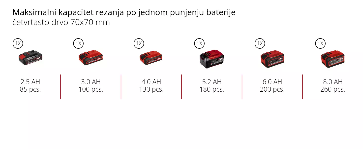 Grafika: Maksimalno vrijeme rada po jednom punjenju baterije, 1 x 2,0 Ah - 16 min, 1 x 2,5 Ah - 18 min, 1 x 3,0 Ah - 23 min, 1 x 4,0 Ah - 31 min, 1 x 5,2 Ah - 40 min, 1 x 6,0 Ah - 46 min, 1 x 8,0 Ah - 62 min