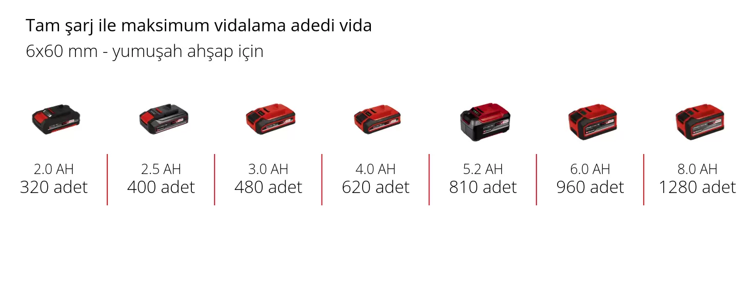 Grafik: Tam şarj ile maksimum vidalama adedi vida, 6x60 mm - yumuşak ahşap için, 1 x 2,0 Ah - 320 adet, 1 x 2,5 Ah - 400 adet, 1 x 3,0 Ah - 480 adet, 1 x 4,0 Ah - 620 adet, 1 x 5,2 Ah - 810 adet, 1 x 6,0 Ah - 960 adet, 1 x 8,0 Ah - 1280 adet