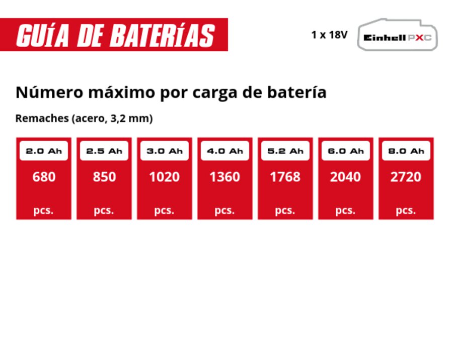 Gráfico: Cantidad máx. de remaches por carga, Remaches (acero, 3.2 mm), 1 x 2,0 Ah - 680 u., 1 x 2,5 Ah - 850 u., 1 x 3,0 Ah - 1020 u., 1 x 4,0 Ah - 1360 u., 1 x 5,2 Ah - 1768 u., 1 x 6,0 Ah - 2040 u., 1 x 8,0 Ah - 2720 u.