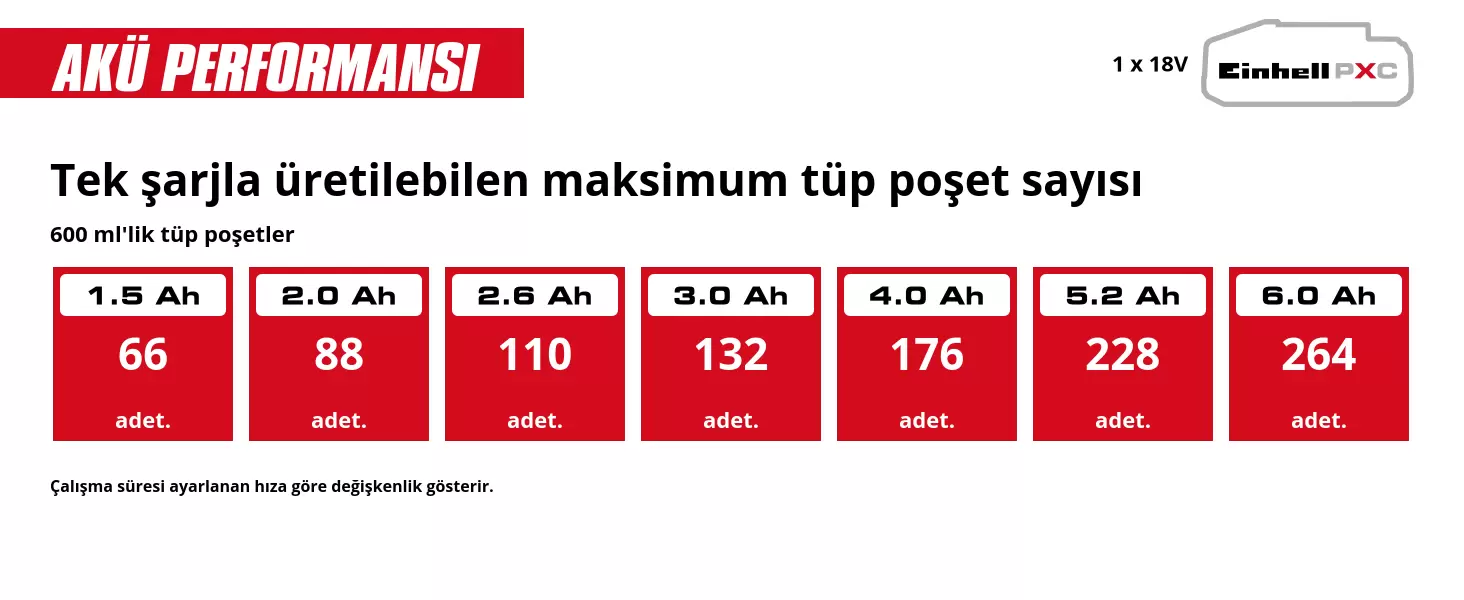 Grafik: Tek şarjla üretilebilen maksimum tüp poşet sayısı, 600 ml'lik tüp poşetler, 1 x 1,5 Ah - 66 adet., 1 x 2,0 Ah - 88 adet., 1 x 2,6 Ah - 110 adet., 1 x 3,0 Ah - 132 adet., 1 x 4,0 Ah - 176 adet., 1 x 5,2 Ah - 228 adet., 1 x 6,0 Ah - 264 adet., 1 x 8,0 Ah - 351 adet., Çalışma süresi ayarlanan hıza göre değişkenlik gösterir.