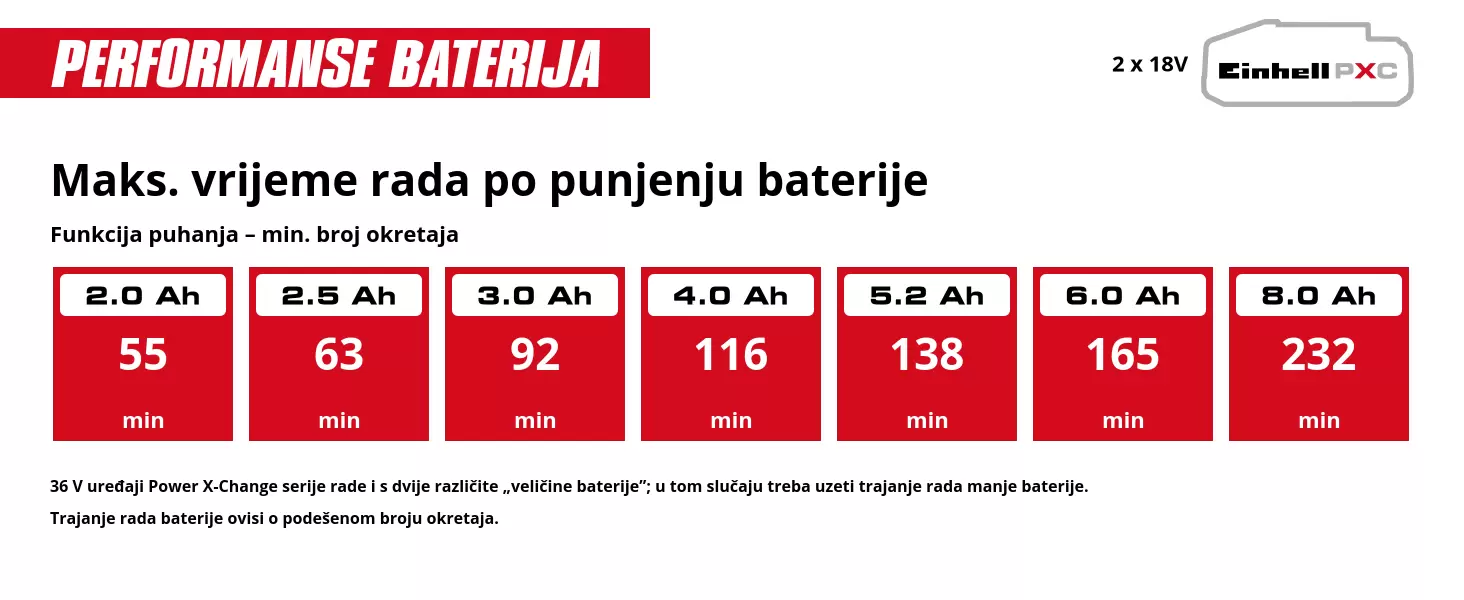 Grafika: Maks. vrijeme rada po punjenju baterije, Funkcija puhanja – min. broj okretaja, 2 x 2,0 Ah - 55 min, 2 x 2,5 Ah - 63 min, 2 x 3,0 Ah - 92 min, 2 x 4,0 Ah - 116 min, 2 x 5,2 Ah - 138 min, 2 x 6,0 Ah - 165 min, 2 x 8,0 Ah - 232 min, 36 V uređaji Power X-Change serije rade i s dvije različite „veličine baterije”; u tom slučaju treba uzeti trajanje rada manje baterije., Trajanje rada baterije ovisi o podešenom broju okretaja.