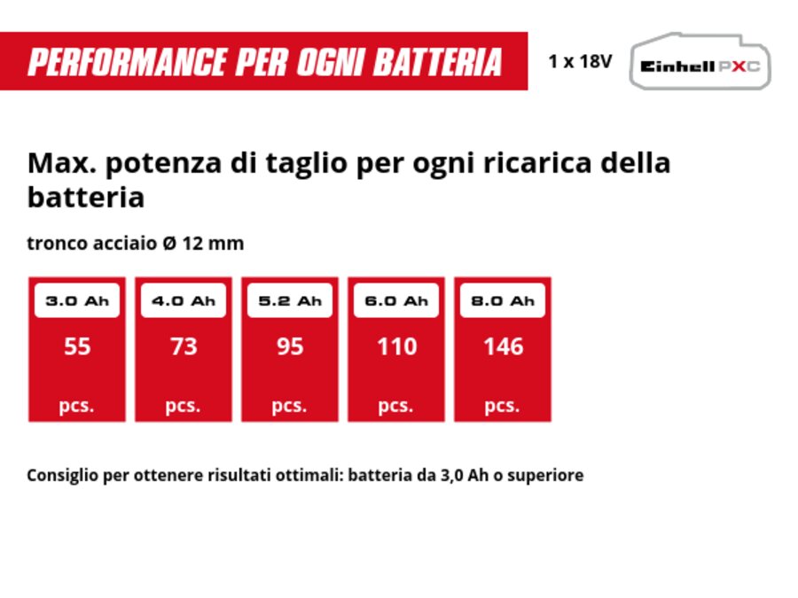 Grafica: Max. potenza di taglio per ogni ricarica della batteria, tronco acciaio Ø 12 mm, 1 x 3,0 Ah - 55 pcs., 1 x 4,0 Ah - 73 pcs., 1 x 5,2 Ah - 95 pcs., 1 x 6,0 Ah - 110 pcs., 1 x 8,0 Ah - 146 pcs., Consiglio per ottenere risultati ottimali: batteria da 3,0 Ah o superiore