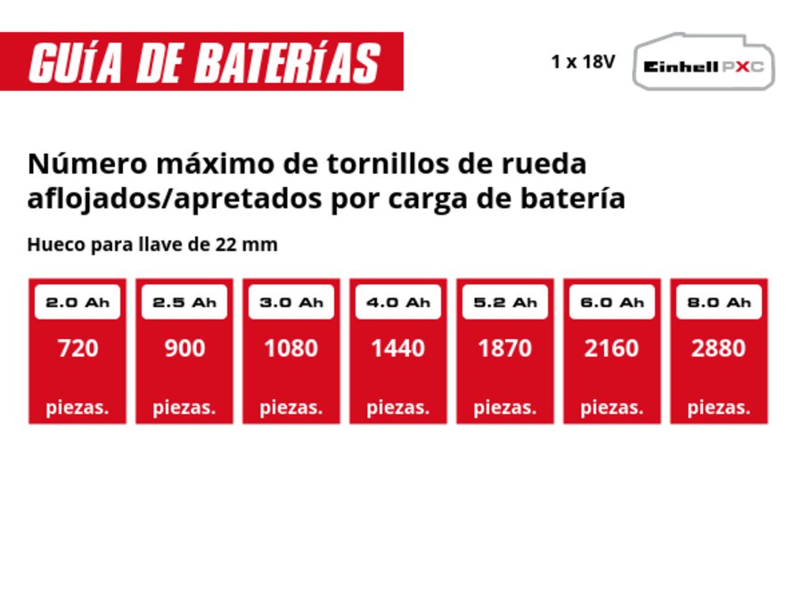 Gráfico: Máx. número de tornillos de rueda aflojados/apretados por carga de batería, Hueco para llave de 22 mm, 1 x 2,0 Ah - 720 piezas., 1 x 2,5 Ah - 900 piezas., 1 x 3,0 Ah - 1080 piezas., 1 x 4,0 Ah - 1440 piezas., 1 x 5,2 Ah - 1870 piezas., 1 x 6,0 Ah - 2160 piezas., 1 x 8,0 Ah - 2880 piezas.