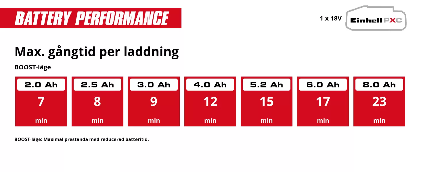Graphic: Max. gångtid per laddning, BOOST-läge, 1 x 2,0 Ah - 7 min, 1 x 2,5 Ah - 8 min, 1 x 3,0 Ah - 9 min, 1 x 4,0 Ah - 12 min, 1 x 5,2 Ah - 15 min, 1 x 6,0 Ah - 17 min, 1 x 8,0 Ah - 23 min, BOOST-läge: Maximal prestanda med reducerad batteritid.