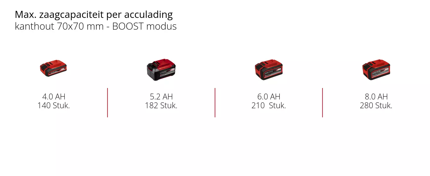 Grafiek: Max. zaagcapaciteit per acculading, kanthout 70x70 mm - BOOST modus, 1 x 4,0 Ah - 140 Stuk., 1 x 5,2 Ah - 182 Stuk., 1 x 6,0 Ah - 210  Stuk., 1 x 8,0 Ah - 280 Stuk.