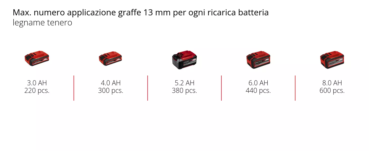 Graphic: Max. numero applicazione graffe 13 mm per ogni ricarica batteria, legname tenero, 1 x 3,0 Ah - 220 pcs., 1 x 4,0 Ah - 300 pcs., 1 x 5,2 Ah - 380 pcs., 1 x 6,0 Ah - 440 pcs., 1 x 8,0 Ah - 600 pcs.