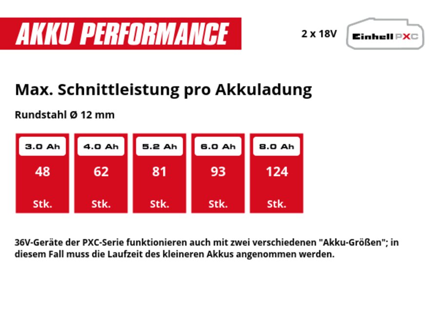Graphic: Max. Schnittleistung pro Akkuladung, Rundstahl Ø 12 mm, 2 x 3,0 Ah - 48 Stk., 2 x 4,0 Ah - 62 Stk., 2 x 5,2 Ah - 81 Stk., 2 x 6,0 Ah - 93 Stk., 2 x 8,0 Ah - 124 Stk., 36V-Geräte der PXC-Serie funktionieren auch mit zwei verschiedenen "Akku-Größen"; in diesem Fall muss die Laufzeit des kleineren Akkus angenommen werden.