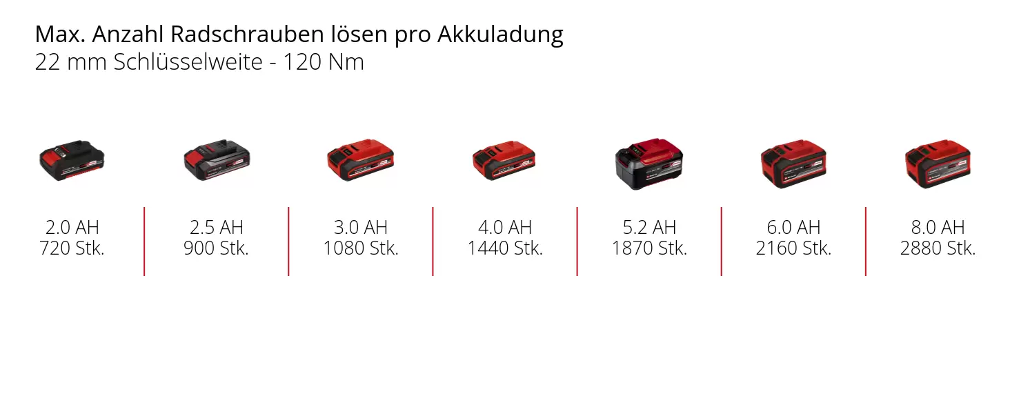 Grafik: Max. Anzahl Radschrauben lösen pro Akkuladung, 22 mm Schlüsselweite - 120 Nm, 1 x 2,0 Ah - 720 Stk., 1 x 2,5 Ah - 900 Stk., 1 x 3,0 Ah - 1080 Stk., 1 x 4,0 Ah - 1440 Stk., 1 x 5,2 Ah - 1870 Stk., 1 x 6,0 Ah - 2160 Stk., 1 x 8,0 Ah - 2880 Stk.