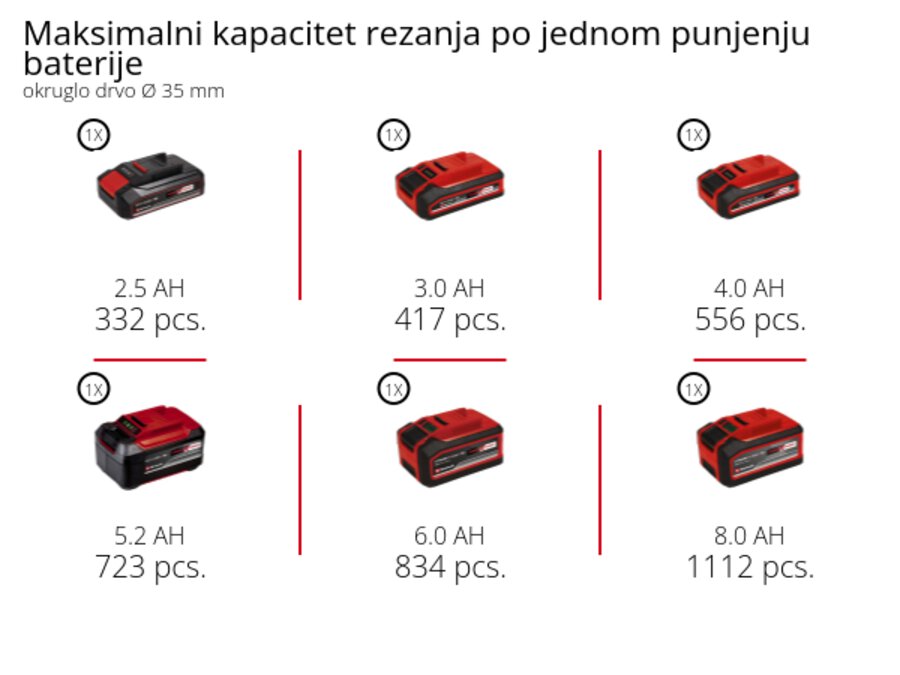 Grafika: Maksimalni kapacitet rezanja po jednom punjenju baterije, okruglo drvo Ø 35 mm, 1 x 2,5 Ah - 332 pcs., 1 x 3,0 Ah - 417 pcs., 1 x 4,0 Ah - 556 pcs., 1 x 5,2 Ah - 723 pcs., 1 x 6,0 Ah - 834 pcs., 1 x 8,0 Ah - 1112 pcs.