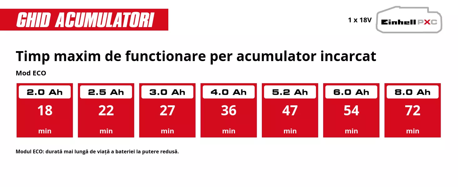 Grafică: Timp maxim de functionare per acumulator incarcat, Mod ECO, 1 x 2,0 Ah - 18 min, 1 x 2,5 Ah - 22 min, 1 x 3,0 Ah - 27 min, 1 x 4,0 Ah - 36 min, 1 x 5,2 Ah - 47 min, 1 x 6,0 Ah - 54 min, 1 x 8,0 Ah - 72 min, Modul ECO: durată mai lungă de viață a bateriei la putere redusă.