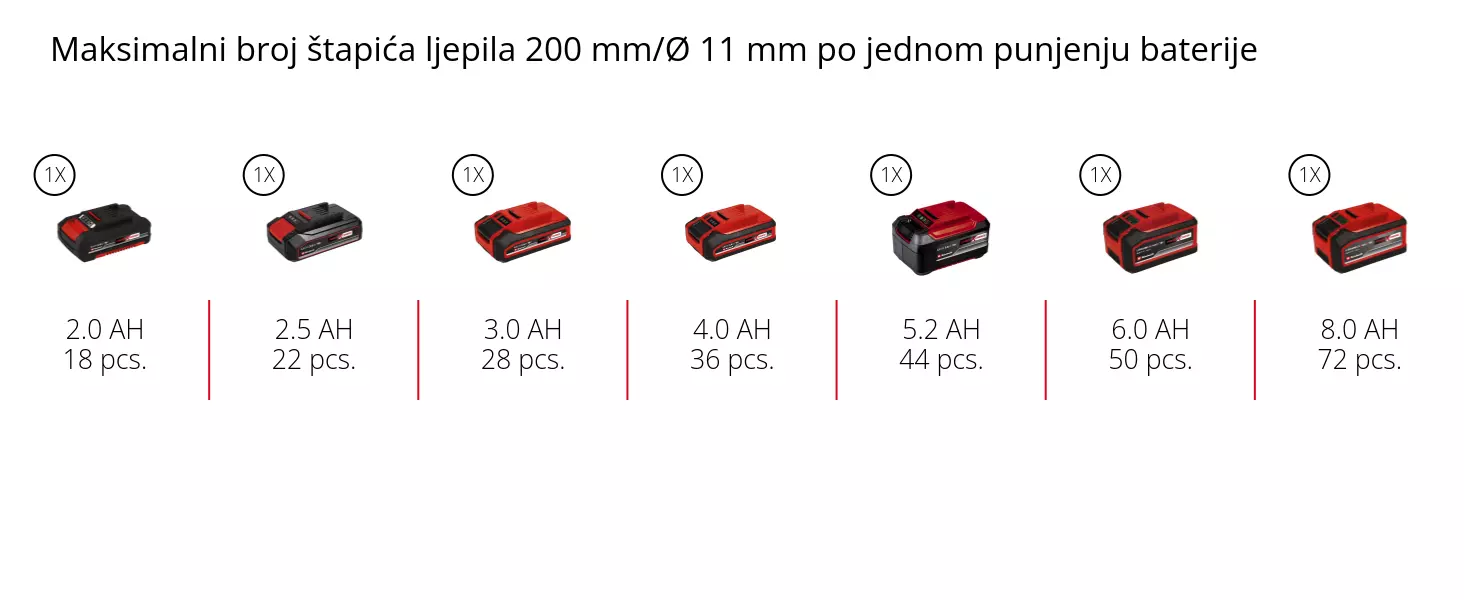 Grafika: Maksimalni broj štapića ljepila 200 mm/Ø 11 mm po jednom punjenju baterije, 1 x 2,0 Ah - 18 pcs., 1 x 2,5 Ah - 22 pcs., 1 x 3,0 Ah - 28 pcs., 1 x 4,0 Ah - 36 pcs., 1 x 5,2 Ah - 44 pcs., 1 x 6,0 Ah - 50 pcs., 1 x 8,0 Ah - 72 pcs.