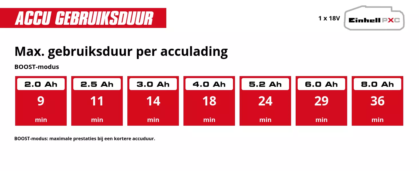 Grafiek: Max. gebruiksduur per acculading, BOOST-modus, 1 x 2,0 Ah - 9  min, 1 x 2,5 Ah - 11 min, 1 x 3,0 Ah - 14 min, 1 x 4,0 Ah - 18 min, 1 x 5,2 Ah - 24 min, 1 x 6,0 Ah - 29 min, 1 x 8,0 Ah - 36 min, BOOST-modus: maximale prestaties bij een kortere accuduur.
