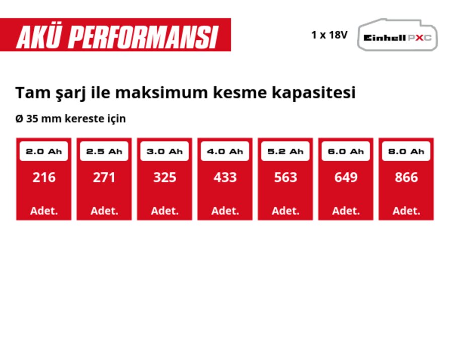 Grafik: Tam şarj ile maksimum kesme kapasitesi, Ø 35 mm kereste için, 1 x 2,0 Ah - 216 Adet., 1 x 2,5 Ah - 271 Adet., 1 x 3,0 Ah - 325 Adet., 1 x 4,0 Ah - 433 Adet., 1 x 5,2 Ah - 563 Adet., 1 x 6,0 Ah - 649 Adet., 1 x 8,0 Ah - 866 Adet.