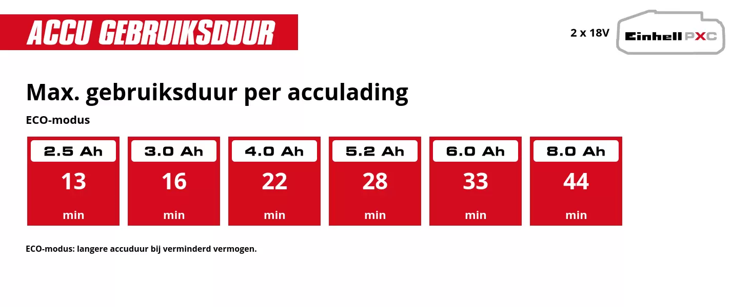 Grafiek: Max. gebruiksduur per acculading, ECO-modus, 2 x 2,5 Ah - 13 min, 2 x 3,0 Ah - 16 min, 2 x 4,0 Ah - 22 min, 2 x 5,2 Ah - 28 min, 2 x 6,0 Ah - 33 min, 2 x 8,0 Ah - 44 min, ECO-modus: langere accuduur bij verminderd vermogen.