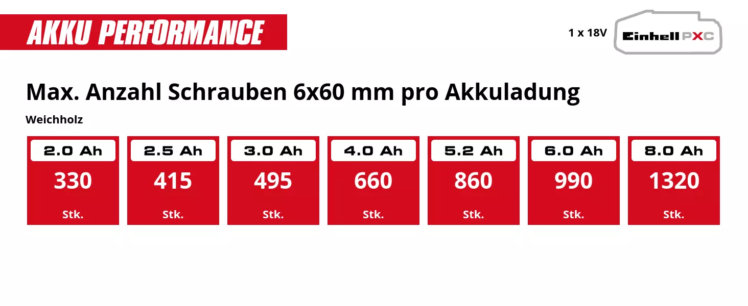 Grafik: Max. Anzahl Schrauben 6x60 mm pro Akkuladung, Weichholz, 1 x 2,0 Ah - 330 Stk., 1 x 2,5 Ah - 415 Stk., 1 x 3,0 Ah - 495 Stk., 1 x 4,0 Ah - 660 Stk., 1 x 5,2 Ah - 860 Stk., 1 x 6,0 Ah - 990 Stk., 1 x 8,0 Ah - 1320 Stk.