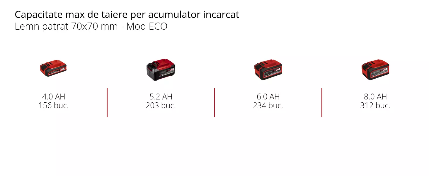 Graphic: Max. kapning per laddning, fyrkantigt trä 70 x 70 mm - ECO läge, 1 x 4,0 Ah - 156 pc., 1 x 5,2 Ah - 203 pc., 1 x 6,0 Ah - 234 pc., 1 x 8,0 Ah - 312 pc.