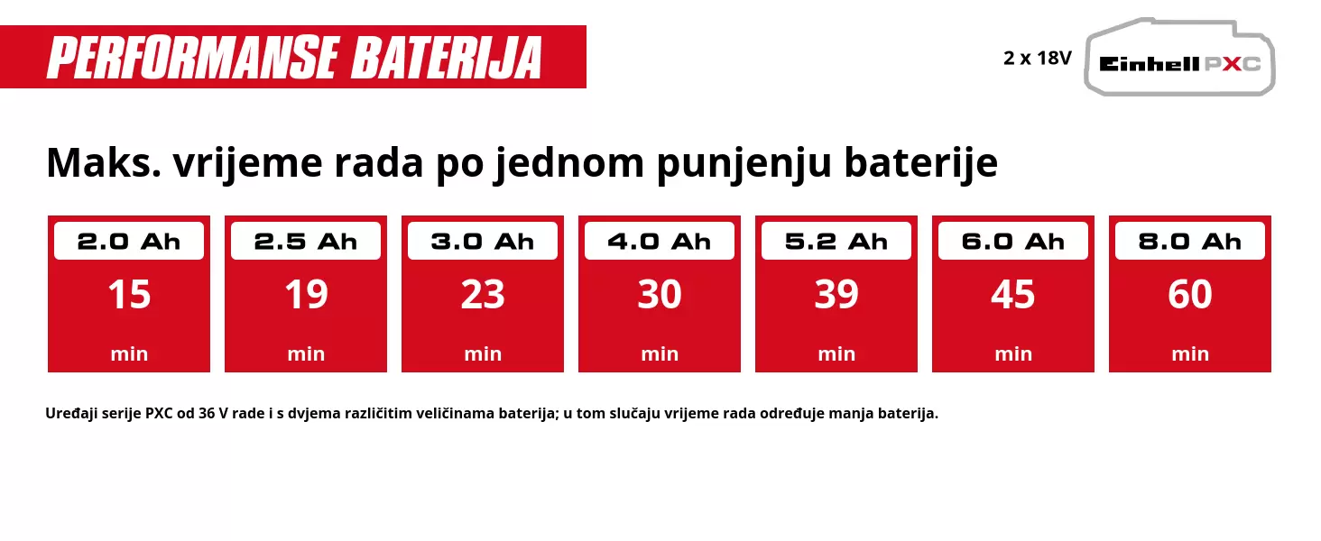 Grafika: Maks. vrijeme rada po jednom punjenju baterije, 2 x 2,0 Ah - 15 min, 2 x 2,5 Ah - 19 min, 2 x 3,0 Ah - 23 min, 2 x 4,0 Ah - 30 min, 2 x 5,2 Ah - 39 min, 2 x 6,0 Ah - 45 min, 2 x 8,0 Ah - 60 min, Uređaji serije PXC od 36 V rade i s dvjema različitim veličinama baterija; u tom slučaju vrijeme rada određuje manja baterija.