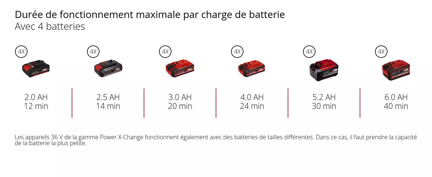 Graphic: Durée de fonctionnement maximale par charge de batterie, Avec 4 batteries, 4 x 2,0 Ah - 12 min, 4 x 2,5 Ah - 14 min, 4 x 3,0 Ah - 20 min, 4 x 4,0 Ah - 24 min, 4 x 5,2 Ah - 30 min, 4 x 6,0 Ah - 40 min, Les appareils 36 V de la gamme Power X-Change fonctionnent également avec des batteries de tailles différentes. Dans ce cas, il faut prendre la capacité de la batterie la plus petite.