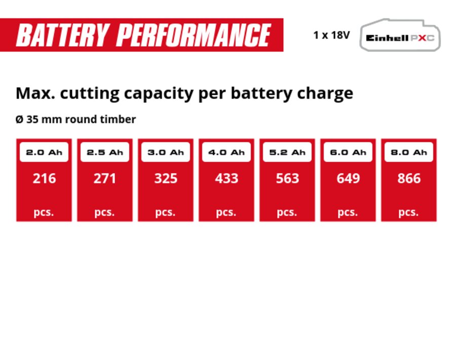 Graphic: Max. cutting capacity per battery charge, Ø 35 mm round timber, 1 x 2,0 Ah - 216 pcs., 1 x 2,5 Ah - 271 pcs., 1 x 3,0 Ah - 325 pcs., 1 x 4,0 Ah - 433 pcs., 1 x 5,2 Ah - 563 pcs., 1 x 6,0 Ah - 649 pcs., 1 x 8,0 Ah - 866 pcs.