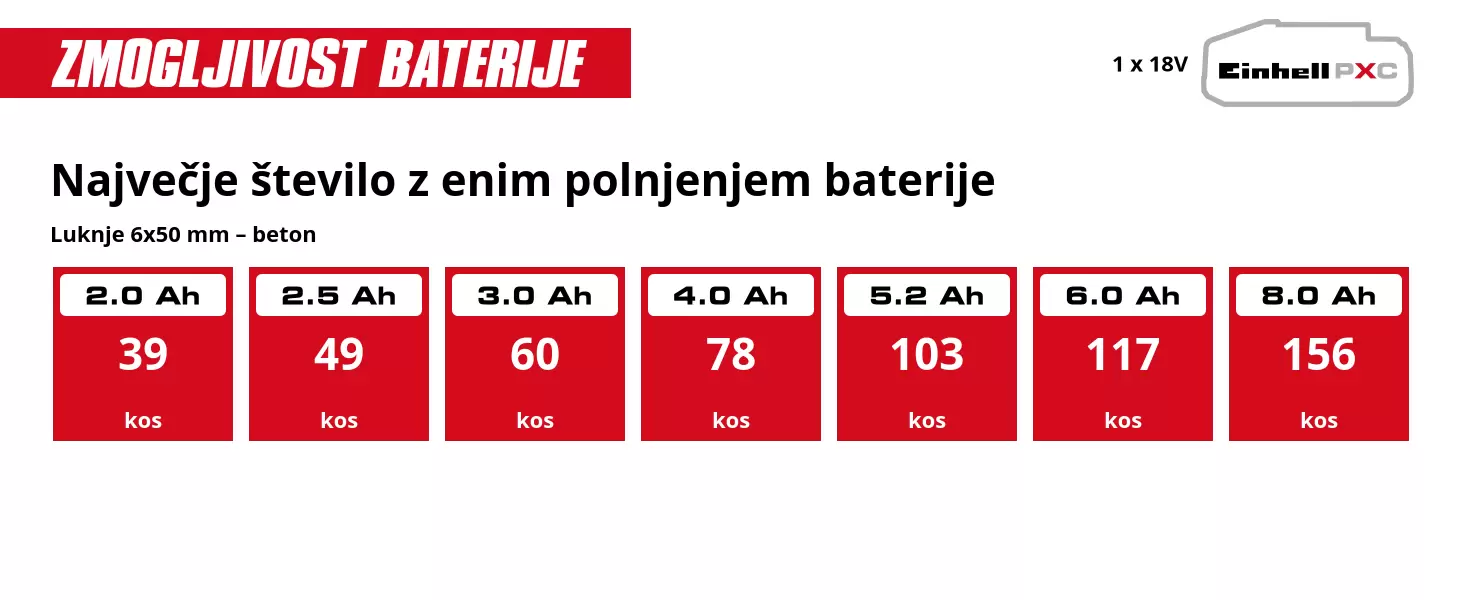 Grafika: Največje število z enim polnjenjem baterije, Luknje 6x50 mm – beton, 1 x 2,0 Ah - 39 kos, 1 x 2,5 Ah - 49 kos, 1 x 3,0 Ah - 60 kos, 1 x 4,0 Ah - 78 kos, 1 x 5,2 Ah - 103 kos, 1 x 6,0 Ah - 117 kos, 1 x 8,0 Ah - 156 kos