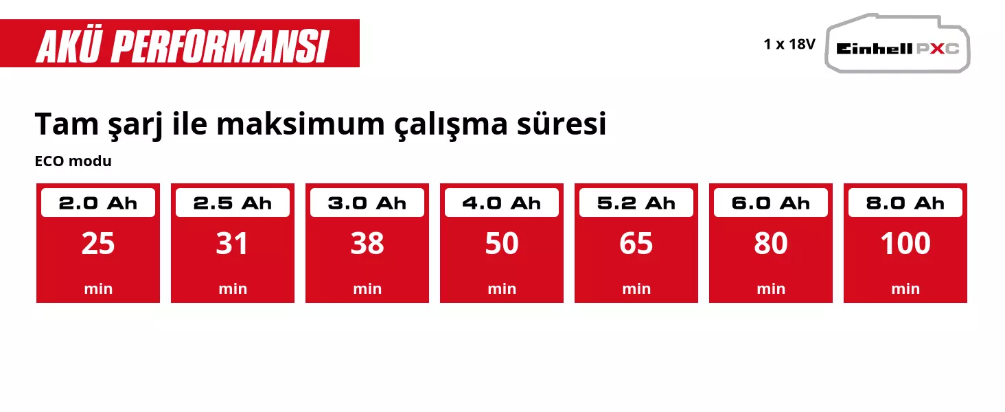 Grafik: Tam şarj ile maksimum çalışma süresi, ECO modu, 1 x 2,0 Ah - 25 min, 1 x 2,5 Ah - 31 min, 1 x 3,0 Ah - 38 min, 1 x 4,0 Ah - 50 min, 1 x 5,2 Ah - 65 min, 1 x 6,0 Ah - 80 min, 1 x 8,0 Ah - 100 min