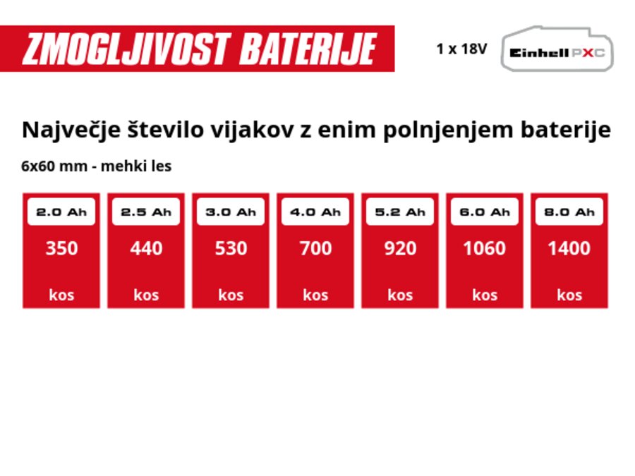 Grafika: Največje število vijakov z enim polnjenjem baterije, 6x60 mm - mehki les, 1 x 2,0 Ah - 350 kos, 1 x 2,5 Ah - 440 kos, 1 x 3,0 Ah - 530 kos, 1 x 4,0 Ah - 700 kos, 1 x 5,2 Ah - 920 kos, 1 x 6,0 Ah - 1060 kos, 1 x 8,0 Ah - 1400 kos